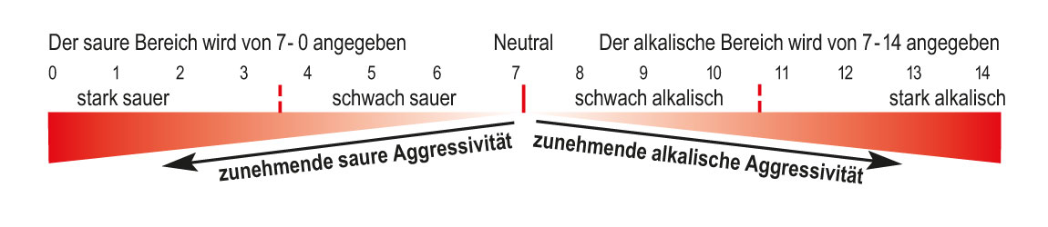 ph-Wert Skala